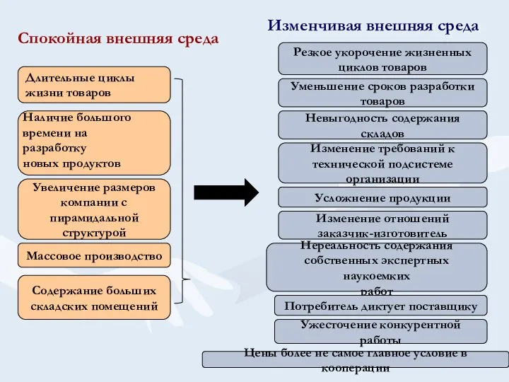 Увеличение размеров компании с пирамидальной структурой Массовое производство Содержание больших складских