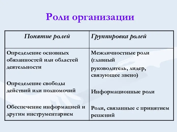 Роли организации