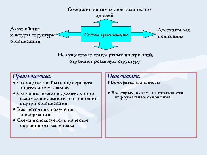 Преимущества: ♦ Схема должна быть подвергнута тщательному анализу ♦ Схема позволяет