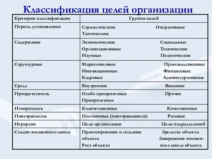 Классификация целей организации