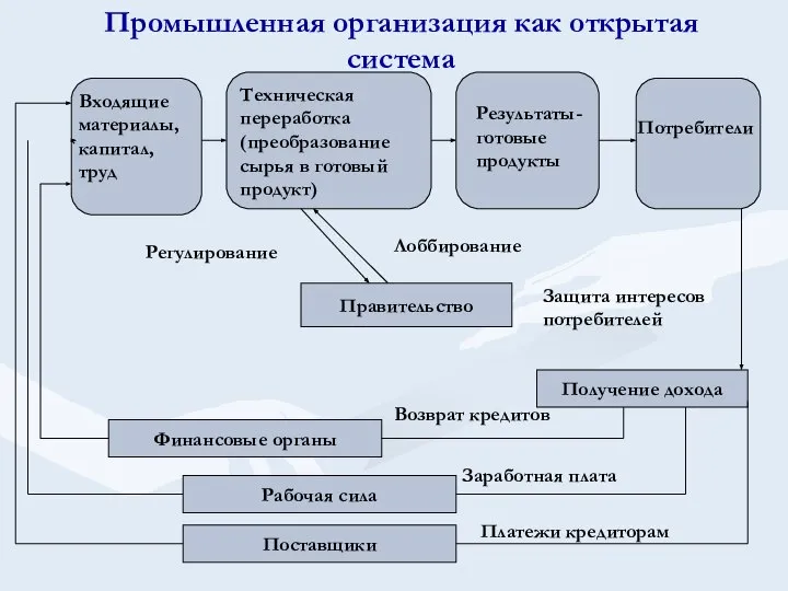 Промышленная организация как открытая система Входящие материалы, капитал, труд Техническая переработка