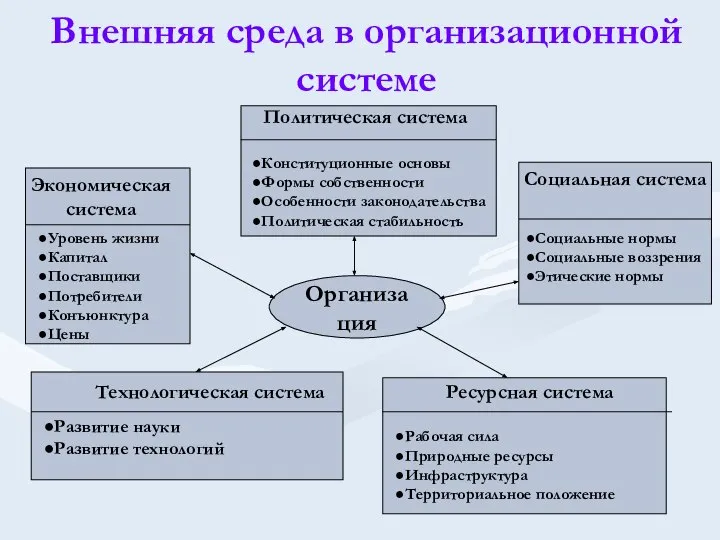 Внешняя среда в организационной системе Организация Политическая система Социальная система Экономическая