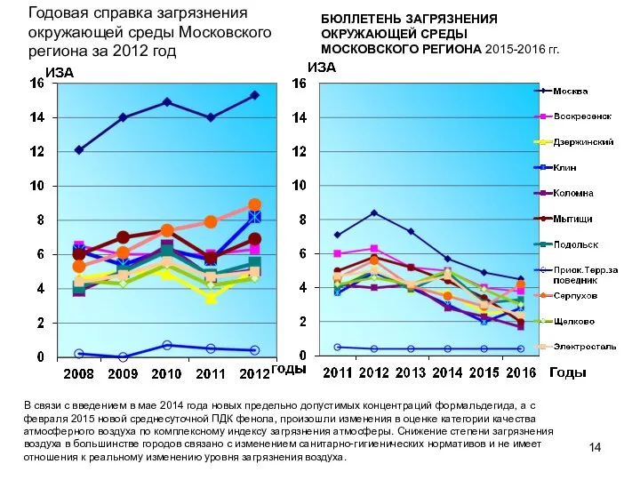 БЮЛЛЕТЕНЬ ЗАГРЯЗНЕНИЯ ОКРУЖАЮЩЕЙ СРЕДЫ МОСКОВСКОГО РЕГИОНА 2015-2016 гг. Годовая справка загрязнения