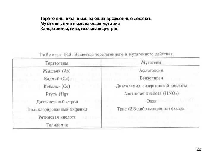 Тератогены в-ва, вызывающие врожденные дефекты Мутагены, в-ва вызывающие мутации Канцерогены, в-ва, вызывающие рак