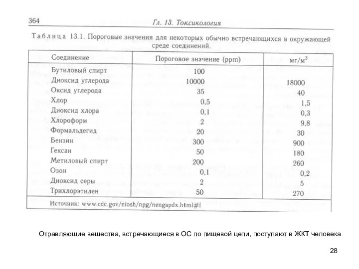 Отравляющие вещества, встречающиеся в ОС по пищевой цепи, поступают в ЖКТ человека