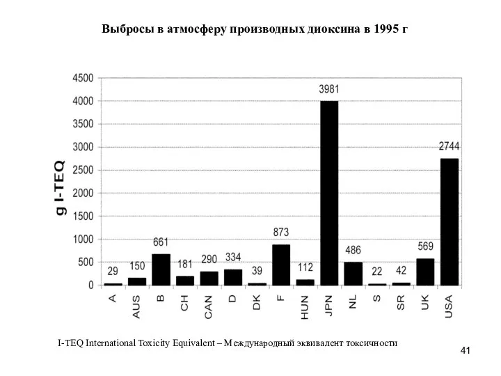 Выбросы в атмосферу производных диоксина в 1995 г I-TEQ International Toxicity Equivalent – Международный эквивалент токсичности