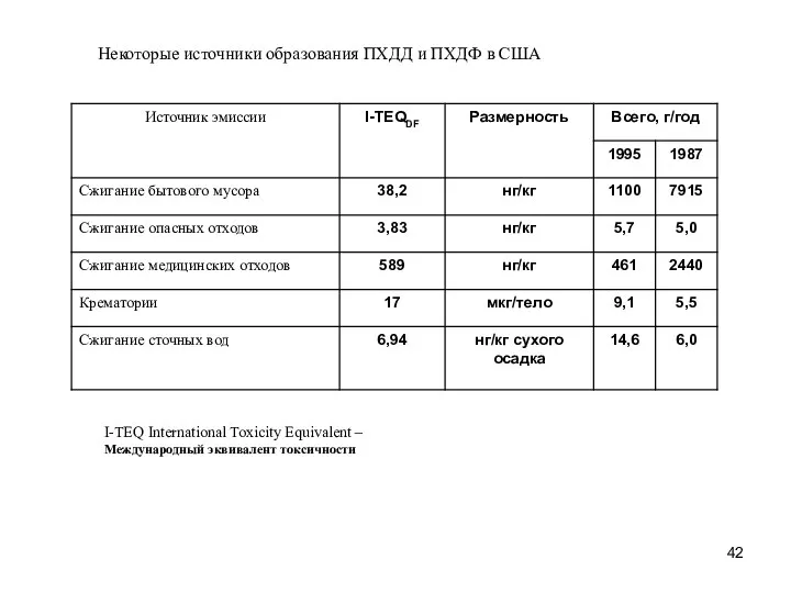 Некоторые источники образования ПХДД и ПХДФ в США I-TEQ International Toxicity Equivalent – Международный эквивалент токсичности