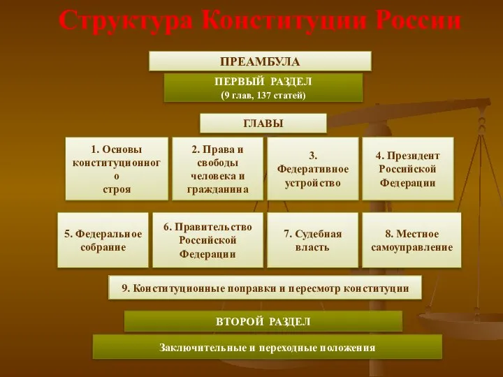 Структура Конституции России ПРЕАМБУЛА ПЕРВЫЙ РАЗДЕЛ (9 глав, 137 статей) ГЛАВЫ