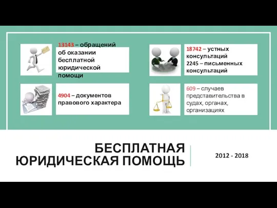 БЕСПЛАТНАЯ ЮРИДИЧЕСКАЯ ПОМОЩЬ 2012 - 2018 13143 – обращений об оказании