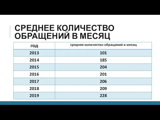 СРЕДНЕЕ КОЛИЧЕСТВО ОБРАЩЕНИЙ В МЕСЯЦ