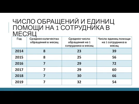 ЧИСЛО ОБРАЩЕНИЙ И ЕДИНИЦ ПОМОЩИ НА 1 СОТРУДНИКА В МЕСЯЦ