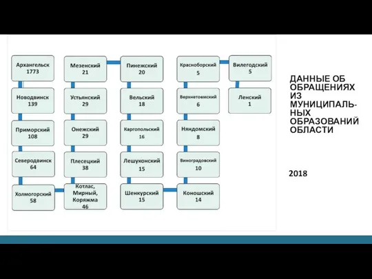 ДАННЫЕ ОБ ОБРАЩЕНИЯХ ИЗ МУНИЦИПАЛЬ-НЫХ ОБРАЗОВАНИЙ ОБЛАСТИ 2018