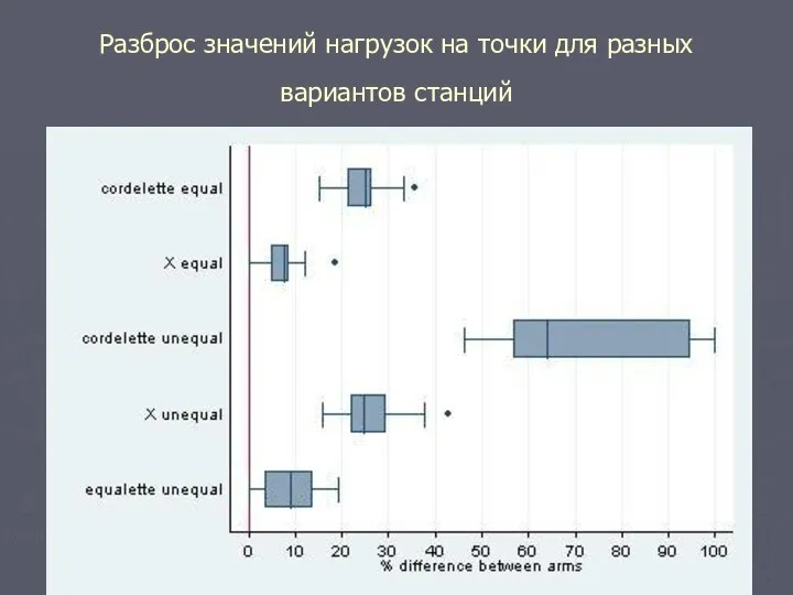 Разброс значений нагрузок на точки для разных вариантов станций