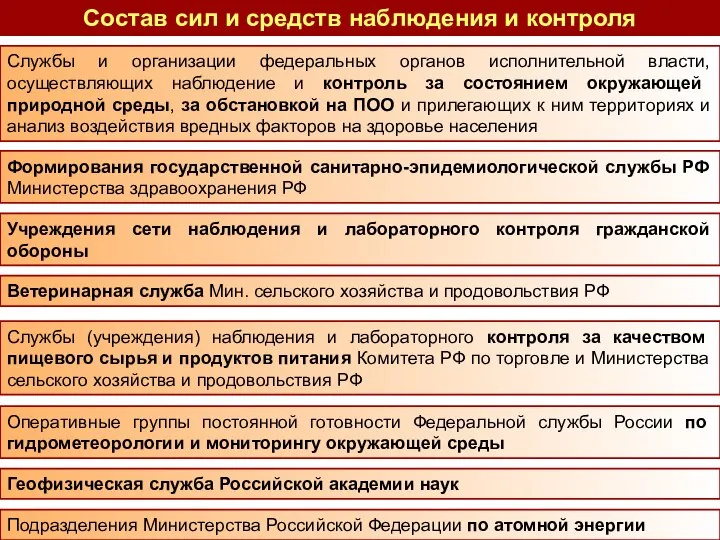 Службы и организации федеральных органов исполнительной власти, осуществляющих наблюдение и контроль