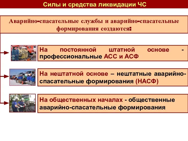 Силы и средства ликвидации ЧС На общественных началах - общественные аварийно-спасательные