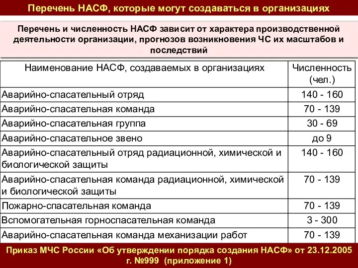 Приказ МЧС России «Об утверждении порядка создания НАСФ» от 23.12.2005г. №999