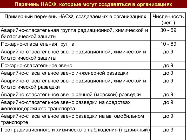 Перечень НАСФ, которые могут создаваться в организациях