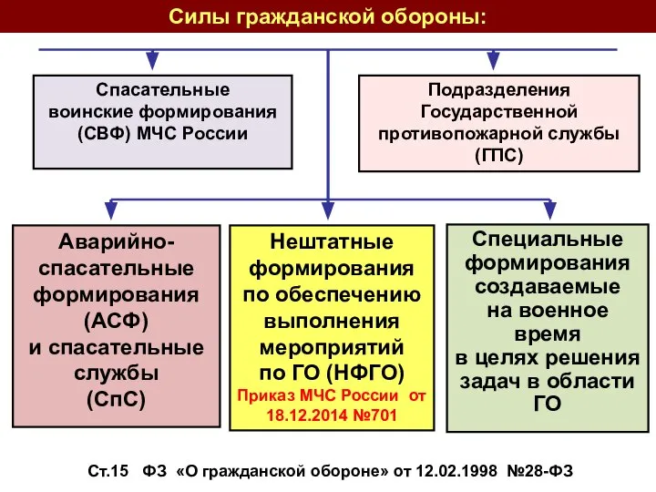 Спасательные воинские формирования (СВФ) МЧС России Подразделения Государственной противопожарной службы (ГПС)