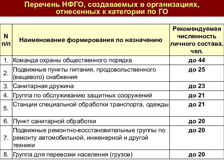 Перечень НФГО, создаваемых в организациях, отнесенных к категории по ГО