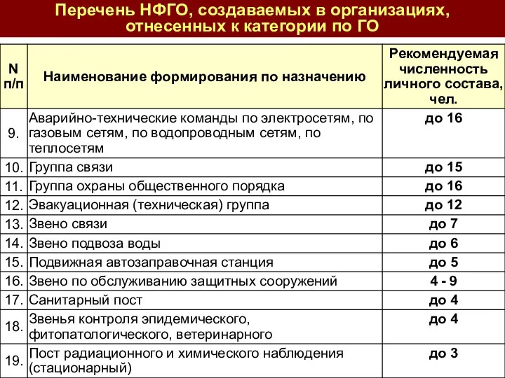 Перечень НФГО, создаваемых в организациях, отнесенных к категории по ГО