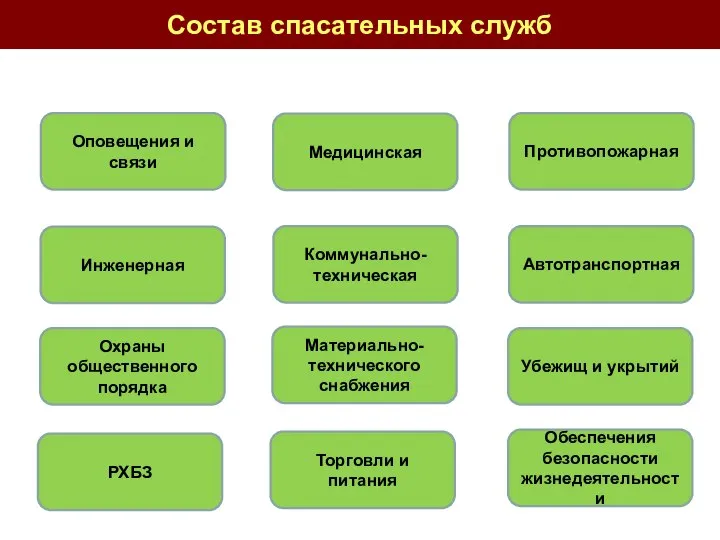 Состав спасательных служб Оповещения и связи Торговли и питания Материально-технического снабжения