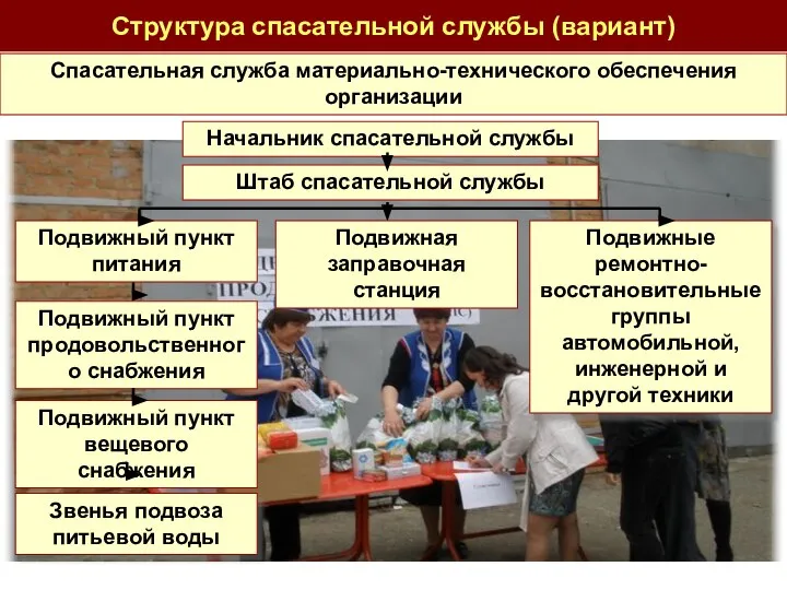 Структура спасательной службы (вариант) Спасательная служба материально-технического обеспечения организации Начальник спасательной