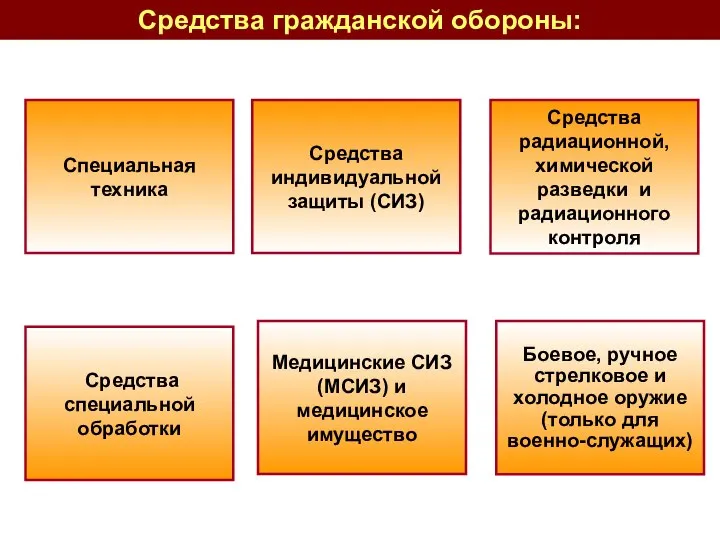 Специальная техника Средства индивидуальной защиты (СИЗ) Средства радиационной, химической разведки и