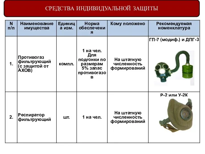 СРЕДСТВА ИНДИВИДУАЛЬНОЙ ЗАЩИТЫ