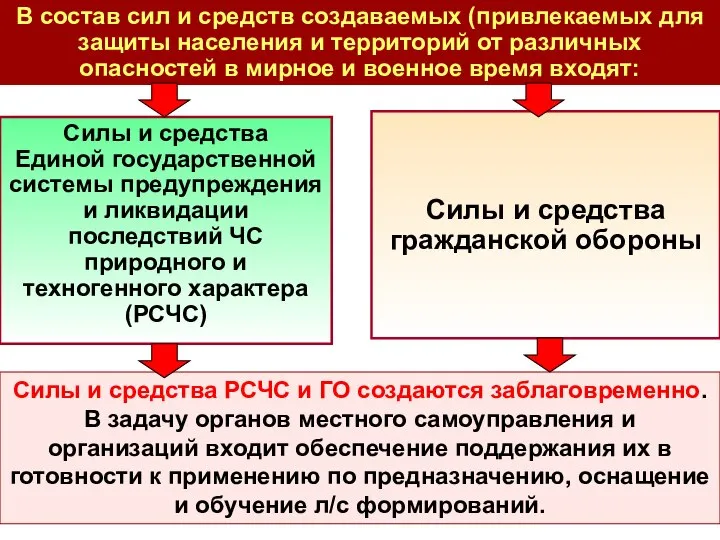 В состав сил и средств создаваемых (привлекаемых для защиты населения и