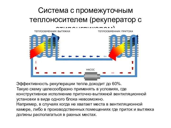 Система с промежуточным теплоносителем (рекуператор с этиленгликолем) Эффективность рекуперации тепла доходит