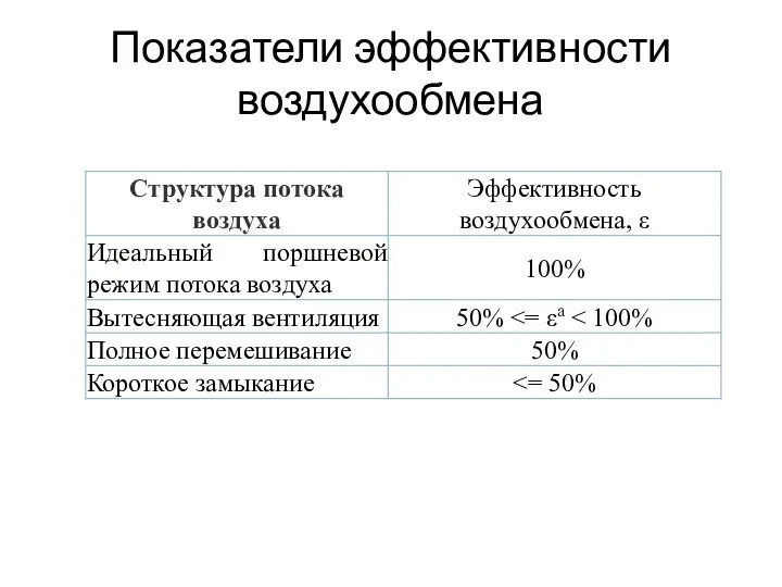 Показатели эффективности воздухообмена