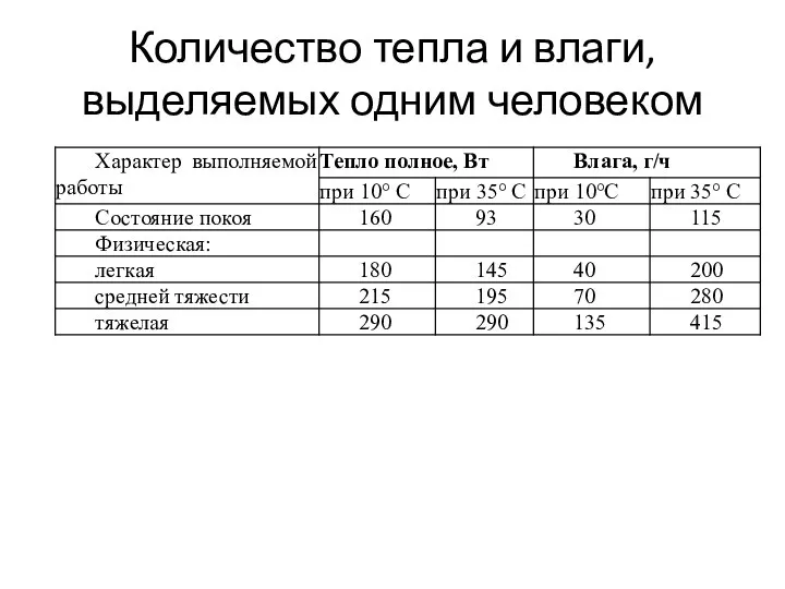 Количество тепла и влаги, выделяемых одним человеком