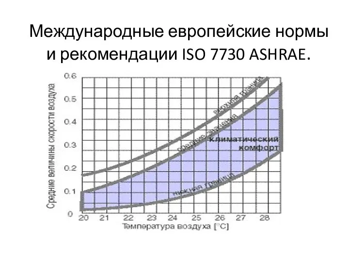 Международные европейские нормы и рекомендации ISO 7730 ASHRAE.