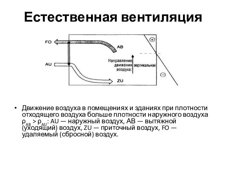 Естественная вентиляция Движение воздуха в помещениях и зданиях при плотности отходящего