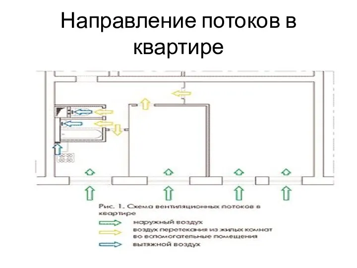 Направление потоков в квартире