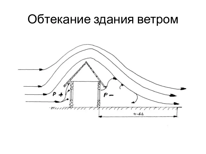 Обтекание здания ветром