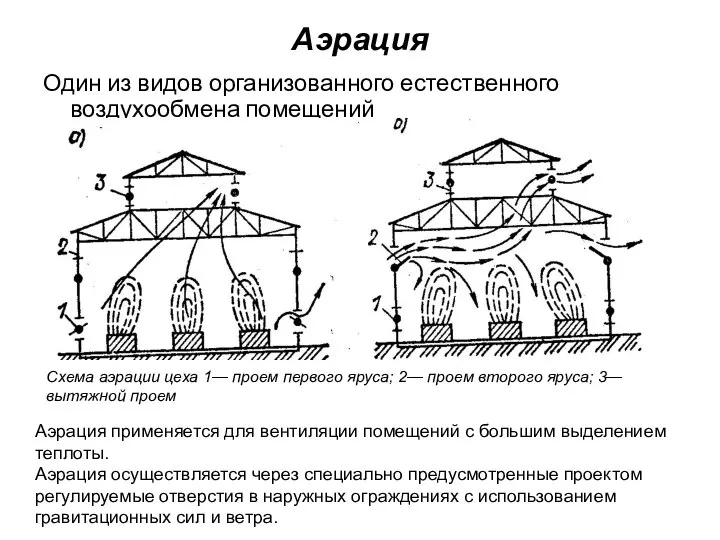 Аэрация Один из видов организованного естественного воздухообмена помещений Схема аэрации цеха