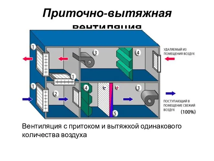 Приточно-вытяжная вентиляция Вентиляция с притоком и вытяжкой одинакового количества воздуха