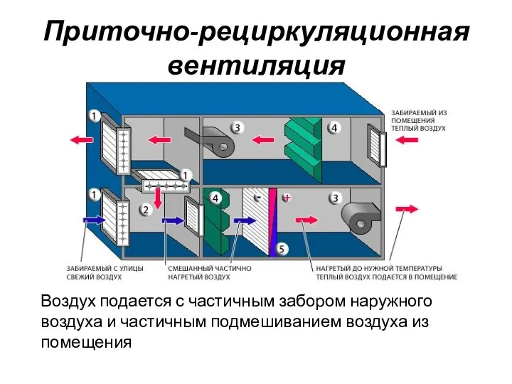 Приточно-рециркуляционная вентиляция Воздух подается с частичным забором наружного воздуха и частичным подмешиванием воздуха из помещения