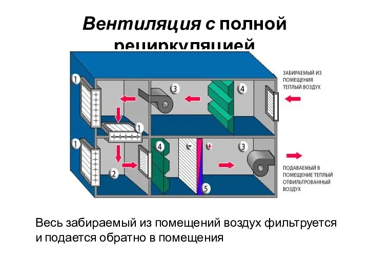 Вентиляция с полной рециркуляцией Весь забираемый из помещений воздух фильтруется и подается обратно в помещения