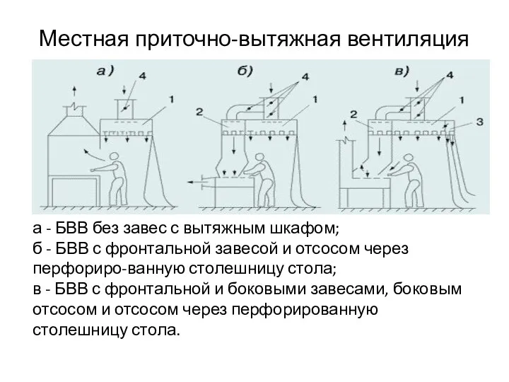 Местная приточно-вытяжная вентиляция а - БВВ без завес с вытяжным шкафом;