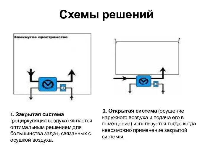 Схемы решений 1. Закрытая система (рециркуляция воздуха) является оптимальным решением для