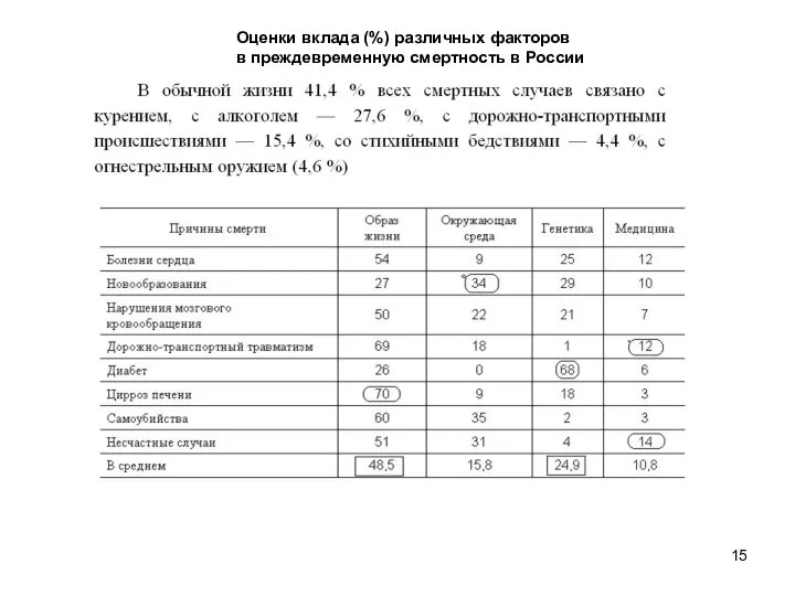 Оценки вклада (%) различных факторов в преждевременную смертность в России