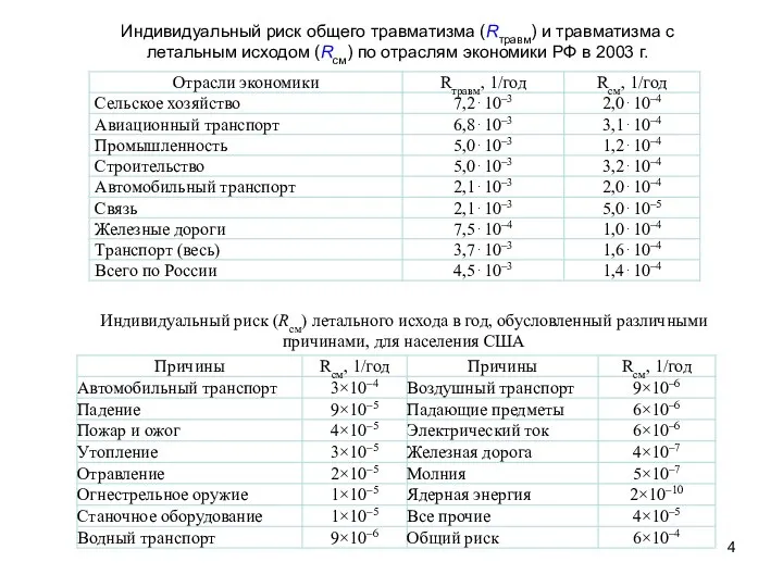 Индивидуальный риск общего травматизма (Rтравм) и травматизма с летальным исходом (Rсм)