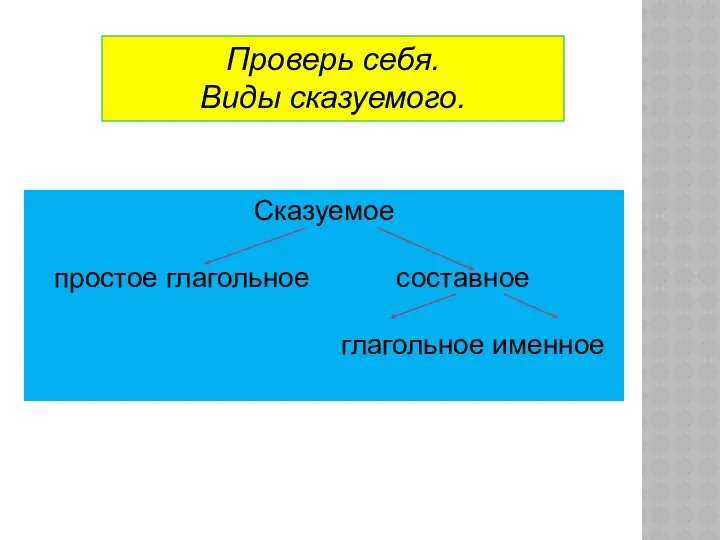 Проверь себя. Виды сказуемого. Сказуемое простое глагольное составное глагольное именное