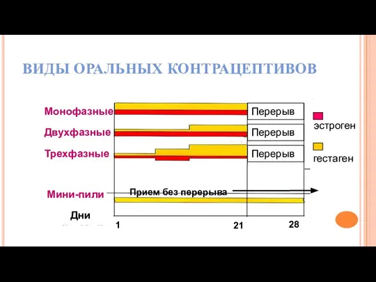 Монофазные Двухфазные Трехфазные Перерыв Перерыв Перерыв эстроген гестаген Дни 1 21