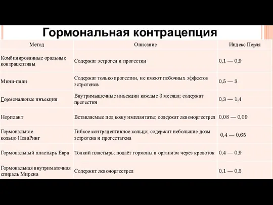 Гормональная контрацепция