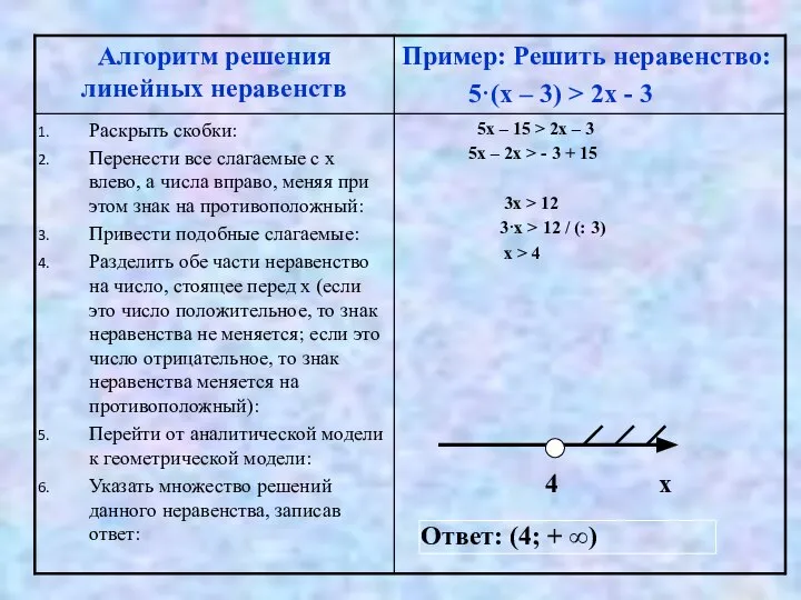 4 х Ответ: (4; + ∞)