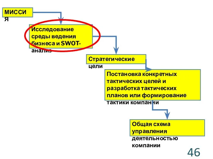 Общая схема управления деятельностью компании Постановка конкретных тактических целей и разработка