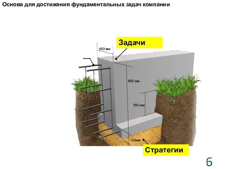 Основа для достижения фундаментальных задач компании Стратегии Задачи